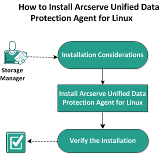 How to Install CA ARCserve Unified Data Protection Agent for Linux